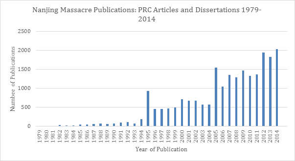nanjing massacre publication:prc articles and dissertations 1979~2014